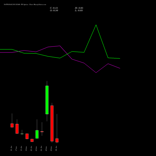 NATIONALUM 335.00 PE (PUT) 30 June 2026 options price chart analysis National Aluminium Company Limited 