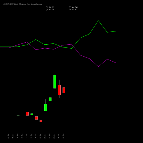 NATIONALUM 335.00 PE (PUT) 28 July 2026 options price chart analysis National Aluminium Company Limited 