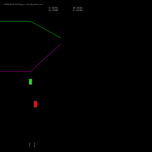NATIONALUM 335 PE (PUT) 27 January 2026 options price chart analysis National Aluminium Company Limited 