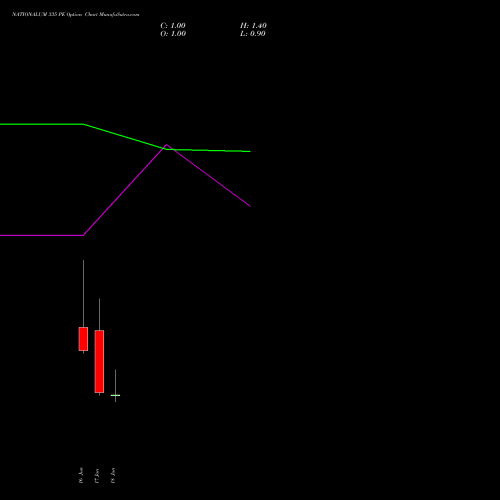 NATIONALUM 335 PE (PUT) 30 June 2026 options price chart analysis National Aluminium Company Limited 