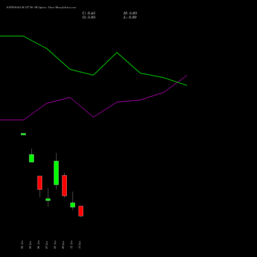 NATIONALUM 337.50 PE (PUT) 27 January 2026 options price chart analysis National Aluminium Company Limited 