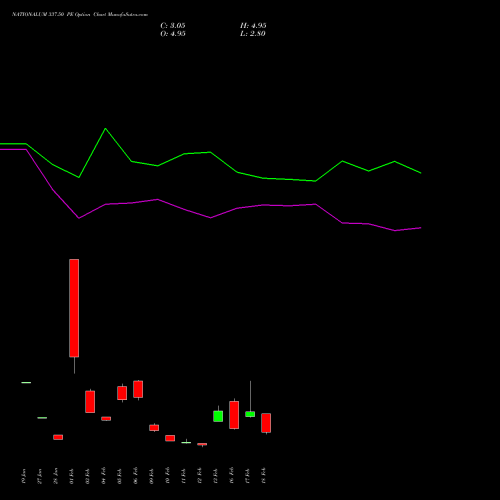 NATIONALUM 337.50 PE (PUT) 24 February 2026 options price chart analysis National Aluminium Company Limited 