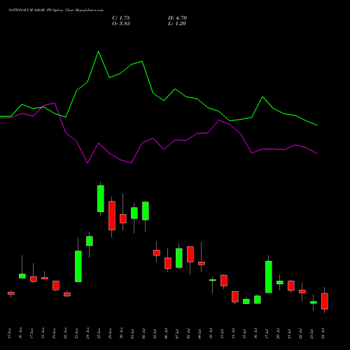 NATIONALUM 340.00 PE (PUT) 28 July 2026 options price chart analysis National Aluminium Company Limited 
