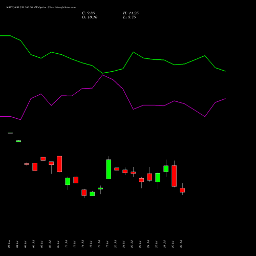 NATIONALUM 340.00 PE (PUT) 25 August 2026 options price chart analysis National Aluminium Company Limited 