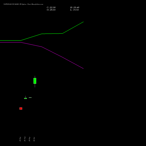 NATIONALUM 340.00 PE (PUT) 23 November 2026 options price chart analysis National Aluminium Company Limited 