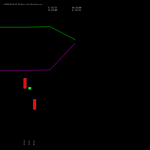 NATIONALUM 340 PE (PUT) 27 January 2026 options price chart analysis National Aluminium Company Limited 