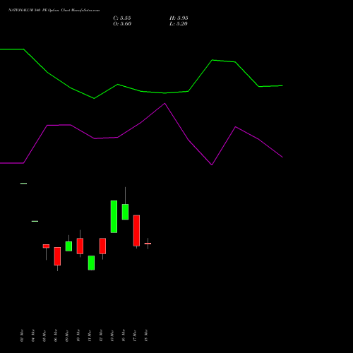 NATIONALUM 340 PE (PUT) 28 April 2026 options price chart analysis National Aluminium Company Limited 