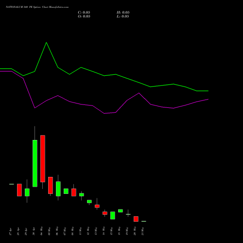 NATIONALUM 340 PE (PUT) 26 May 2026 options price chart analysis National Aluminium Company Limited 