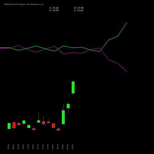 NATIONALUM 340 PE (PUT) 28 July 2026 options price chart analysis National Aluminium Company Limited 