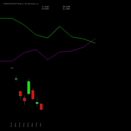 NATIONALUM 342.50 PE (PUT) 27 January 2026 options price chart analysis National Aluminium Company Limited 