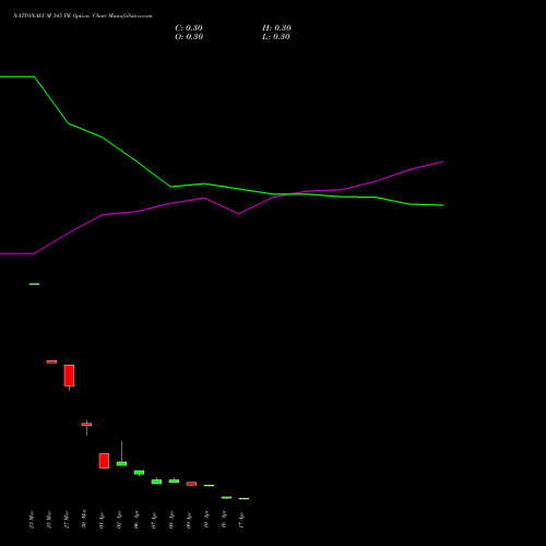 NATIONALUM 345 PE (PUT) 28 April 2026 options price chart analysis National Aluminium Company Limited 