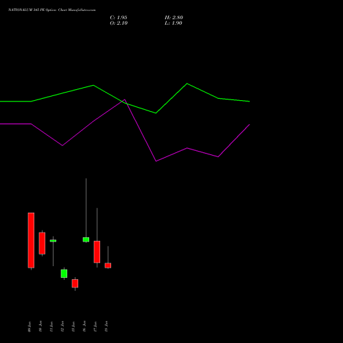 NATIONALUM 345 PE (PUT) 30 June 2026 options price chart analysis National Aluminium Company Limited 