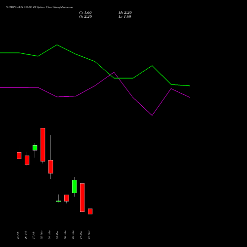 NATIONALUM 347.50 PE (PUT) 30 March 2026 options price chart analysis National Aluminium Company Limited 
