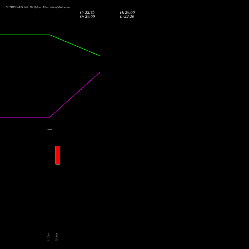 NATIONALUM 350 PE (PUT) 27 January 2026 options price chart analysis National Aluminium Company Limited 