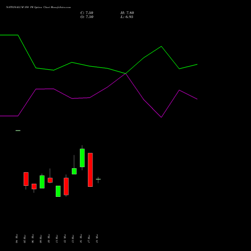 NATIONALUM 350 PE (PUT) 28 April 2026 options price chart analysis National Aluminium Company Limited 