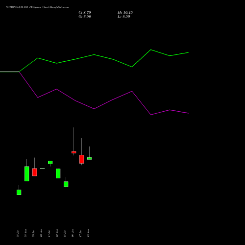 NATIONALUM 350 PE (PUT) 28 July 2026 options price chart analysis National Aluminium Company Limited 
