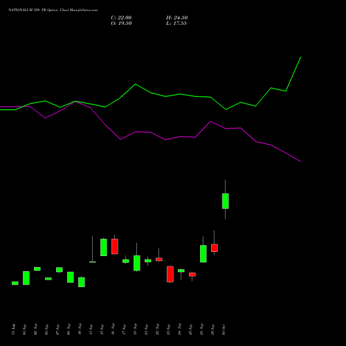 NATIONALUM 350 PE (PUT) 27 October 2026 options price chart analysis National Aluminium Company Limited 