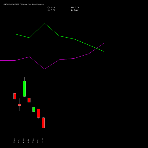NATIONALUM 352.50 PE (PUT) 27 January 2026 options price chart analysis National Aluminium Company Limited 