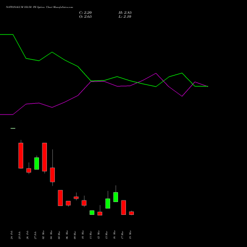 NATIONALUM 352.50 PE (PUT) 30 March 2026 options price chart analysis National Aluminium Company Limited 