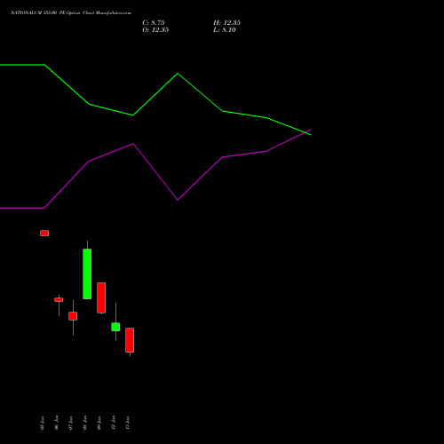 NATIONALUM 355.00 PE (PUT) 27 January 2026 options price chart analysis National Aluminium Company Limited 