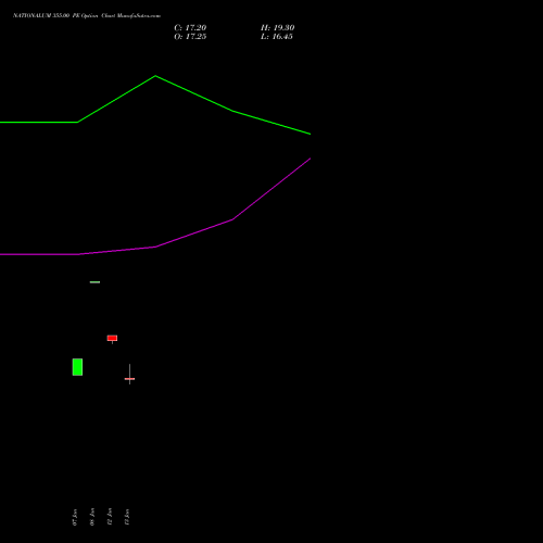 NATIONALUM 355.00 PE (PUT) 24 February 2026 options price chart analysis National Aluminium Company Limited 