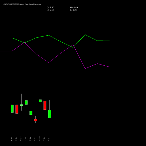NATIONALUM 355 PE (PUT) 30 June 2026 options price chart analysis National Aluminium Company Limited 