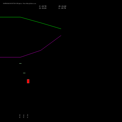 NATIONALUM 357.50 PE (PUT) 24 February 2026 options price chart analysis National Aluminium Company Limited 