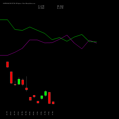 NATIONALUM 357.50 PE (PUT) 30 March 2026 options price chart analysis National Aluminium Company Limited 