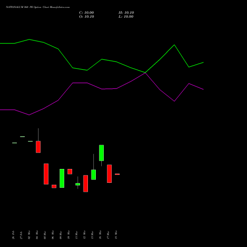 NATIONALUM 360 PE (PUT) 28 April 2026 options price chart analysis National Aluminium Company Limited 