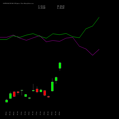 NATIONALUM 360 PE (PUT) 28 July 2026 options price chart analysis National Aluminium Company Limited 