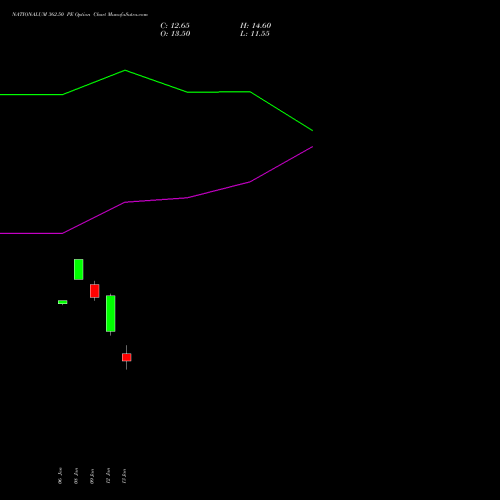 NATIONALUM 362.50 PE (PUT) 27 January 2026 options price chart analysis National Aluminium Company Limited 