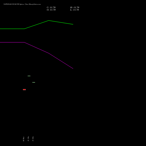 NATIONALUM 365 PE (PUT) 28 April 2026 options price chart analysis National Aluminium Company Limited 