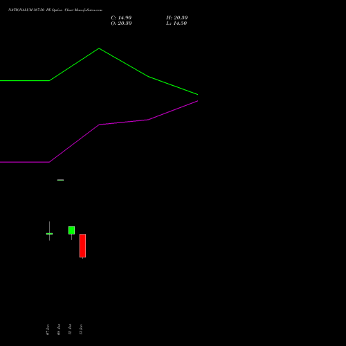 NATIONALUM 367.50 PE (PUT) 27 January 2026 options price chart analysis National Aluminium Company Limited 