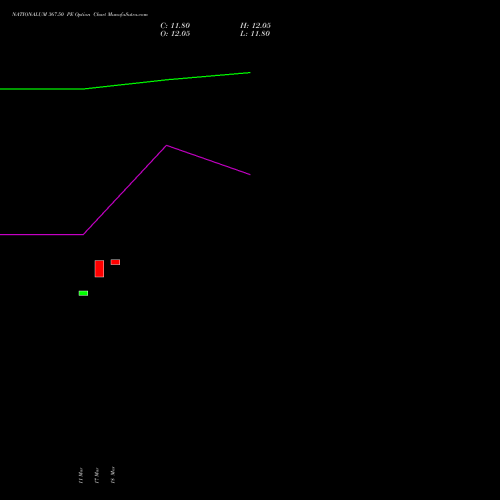 NATIONALUM 367.50 PE (PUT) 28 April 2026 options price chart analysis National Aluminium Company Limited 