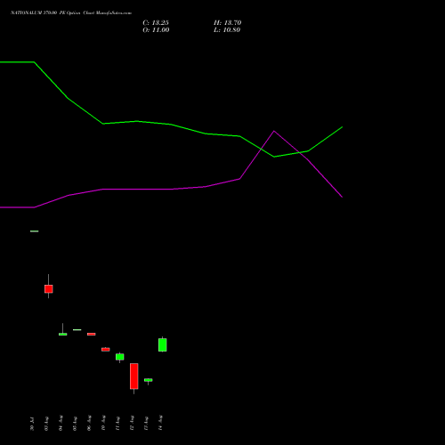 NATIONALUM 370.00 PE (PUT) 29 September 2026 options price chart analysis National Aluminium Company Limited 