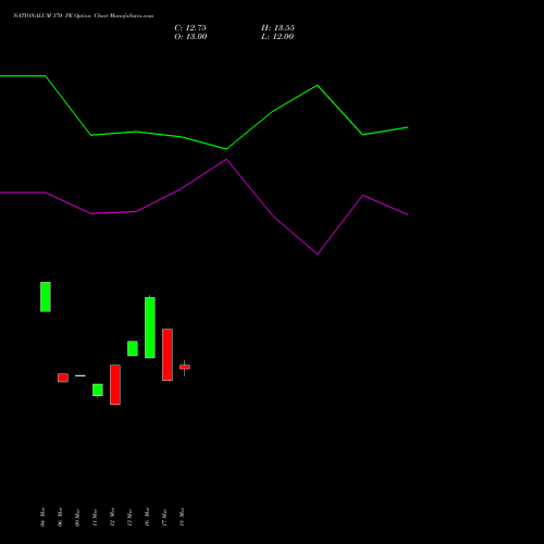NATIONALUM 370 PE (PUT) 28 April 2026 options price chart analysis National Aluminium Company Limited 