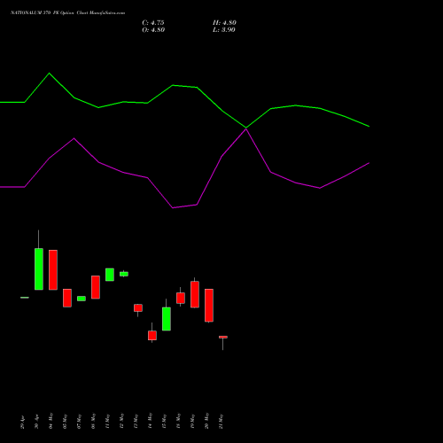 NATIONALUM 370 PE (PUT) 30 June 2026 options price chart analysis National Aluminium Company Limited 