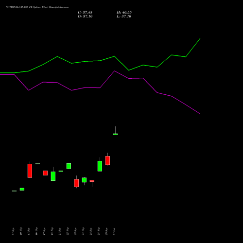 NATIONALUM 370 PE (PUT) 27 October 2026 options price chart analysis National Aluminium Company Limited 