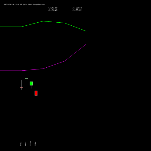 NATIONALUM 372.50 PE (PUT) 27 January 2026 options price chart analysis National Aluminium Company Limited 