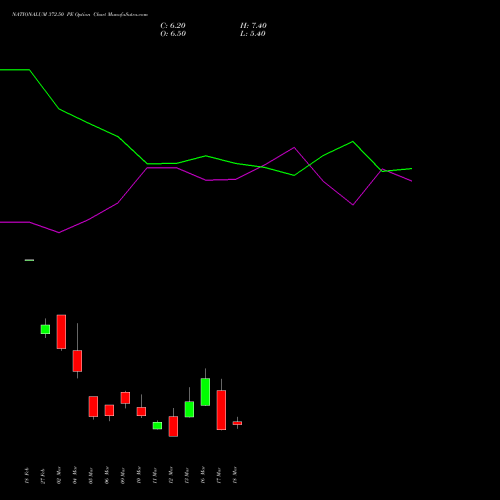 NATIONALUM 372.50 PE (PUT) 30 March 2026 options price chart analysis National Aluminium Company Limited 