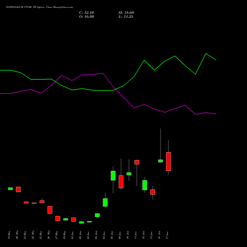 NATIONALUM 375.00 PE (PUT) 30 June 2026 options price chart analysis National Aluminium Company Limited 