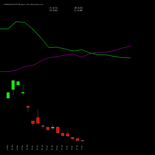 NATIONALUM 375 PE (PUT) 28 April 2026 options price chart analysis National Aluminium Company Limited 