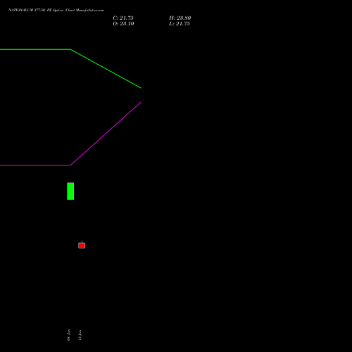 NATIONALUM 377.50 PE (PUT) 27 January 2026 options price chart analysis National Aluminium Company Limited 