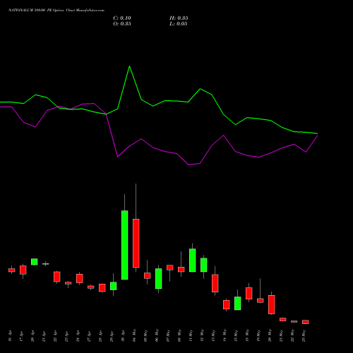 NATIONALUM 380.00 PE (PUT) 26 May 2026 options price chart analysis National Aluminium Company Limited 