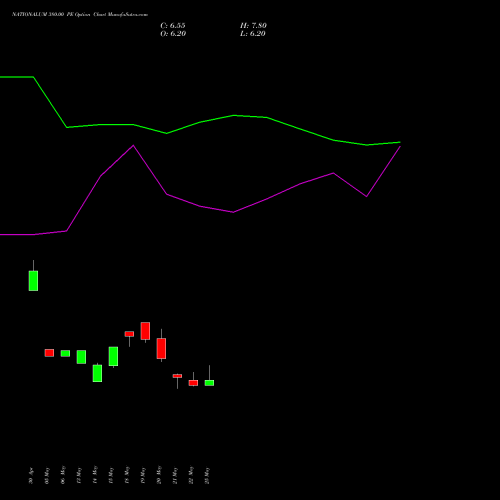 NATIONALUM 380.00 PE (PUT) 30 June 2026 options price chart analysis National Aluminium Company Limited 