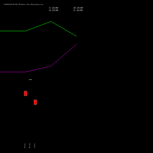 NATIONALUM 380 PE (PUT) 27 January 2026 options price chart analysis National Aluminium Company Limited 