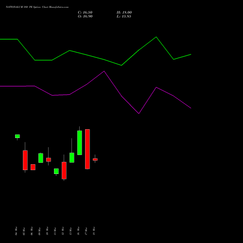 NATIONALUM 380 PE (PUT) 28 April 2026 options price chart analysis National Aluminium Company Limited 