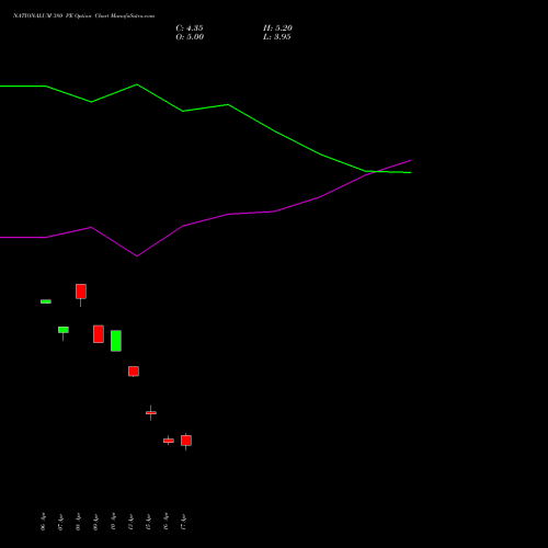 NATIONALUM 380 PE (PUT) 26 May 2026 options price chart analysis National Aluminium Company Limited 