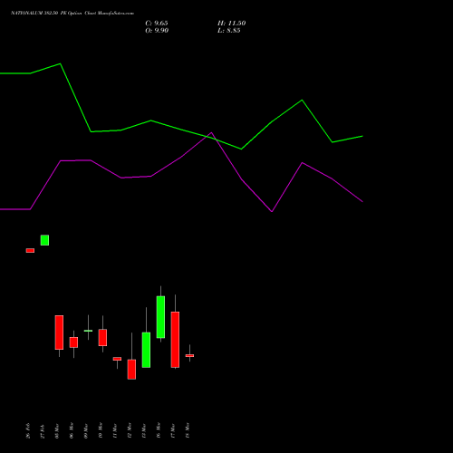 NATIONALUM 382.50 PE (PUT) 30 March 2026 options price chart analysis National Aluminium Company Limited 