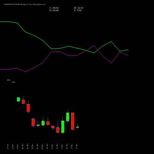NATIONALUM 385.00 PE (PUT) 30 March 2026 options price chart analysis National Aluminium Company Limited 